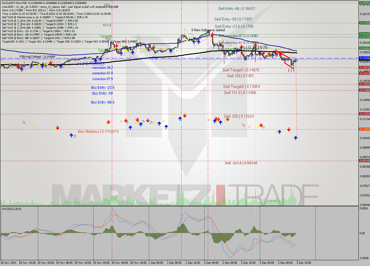 KASUSDT-Mxc M30 Signal