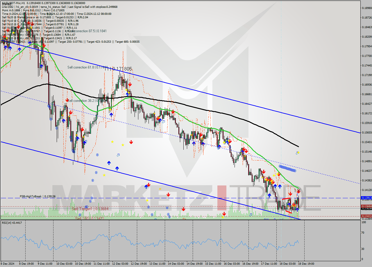 KASUSDT-Mxc MultiTimeframe analysis at date 2024.12.18 21:47