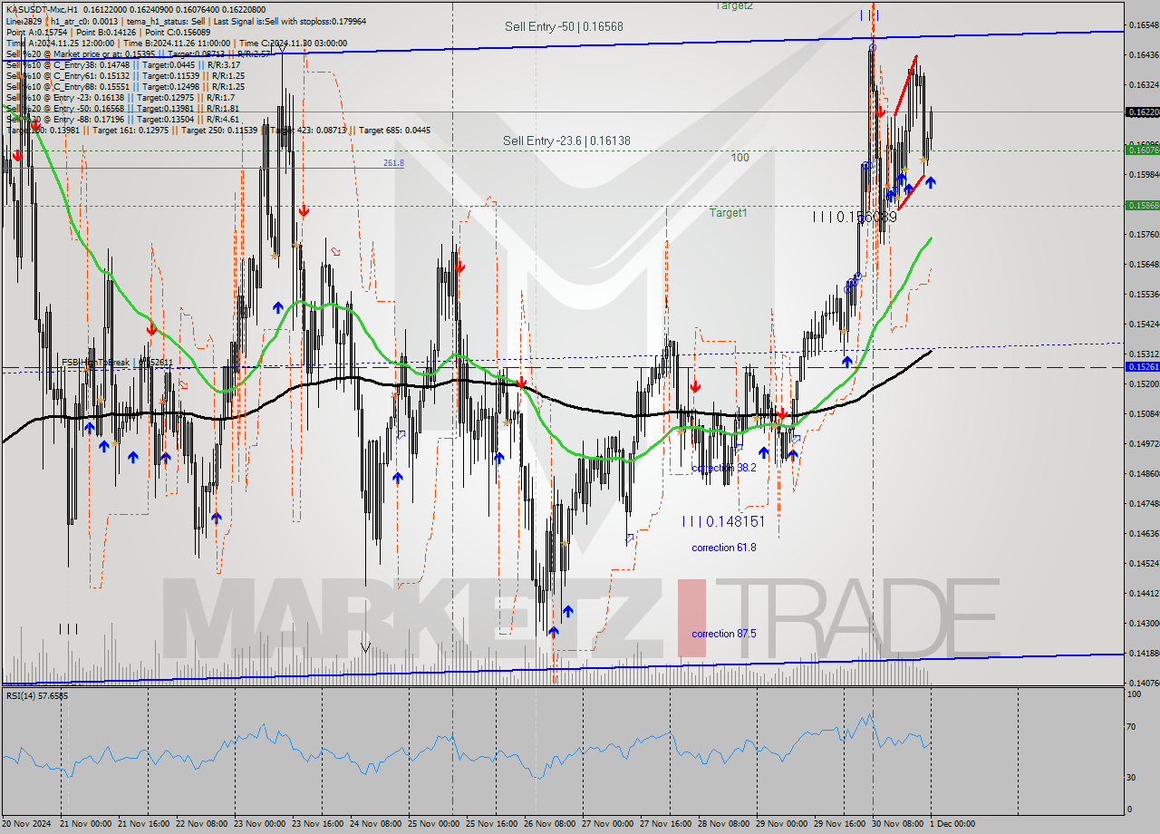 KASUSDT-Mxc MultiTimeframe analysis at date 2024.12.01 02:11