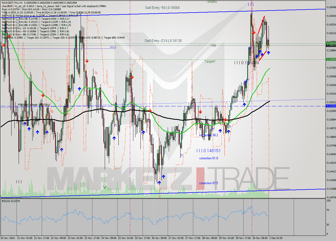 KASUSDT-Mxc MultiTimeframe analysis at date 2024.12.01 03:00