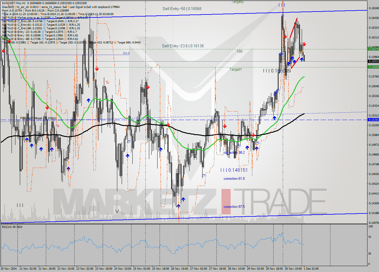KASUSDT-Mxc MultiTimeframe analysis at date 2024.12.01 04:10