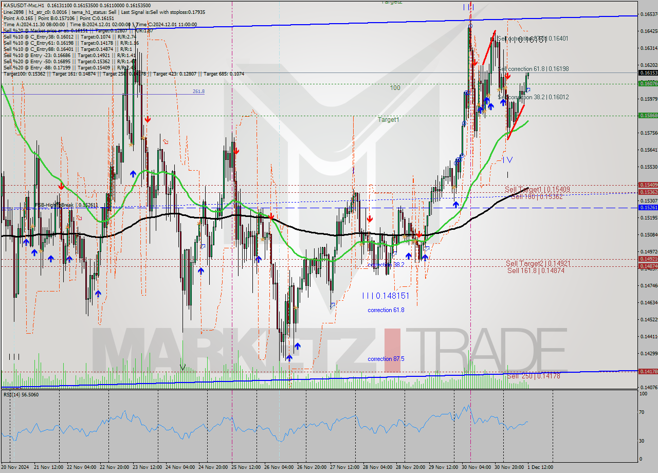 KASUSDT-Mxc MultiTimeframe analysis at date 2024.12.01 14:26