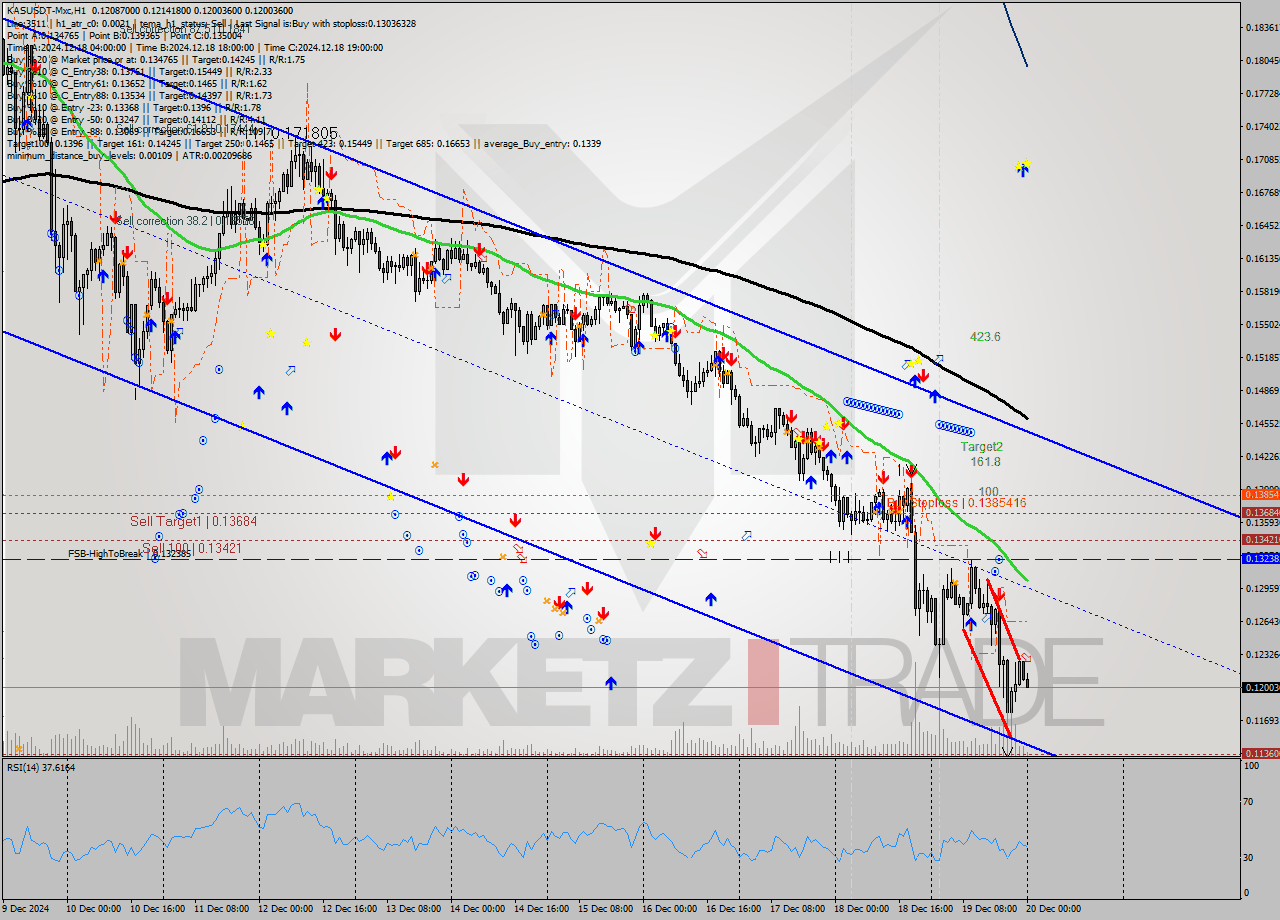 KASUSDT-Mxc MultiTimeframe analysis at date 2024.12.20 02:11