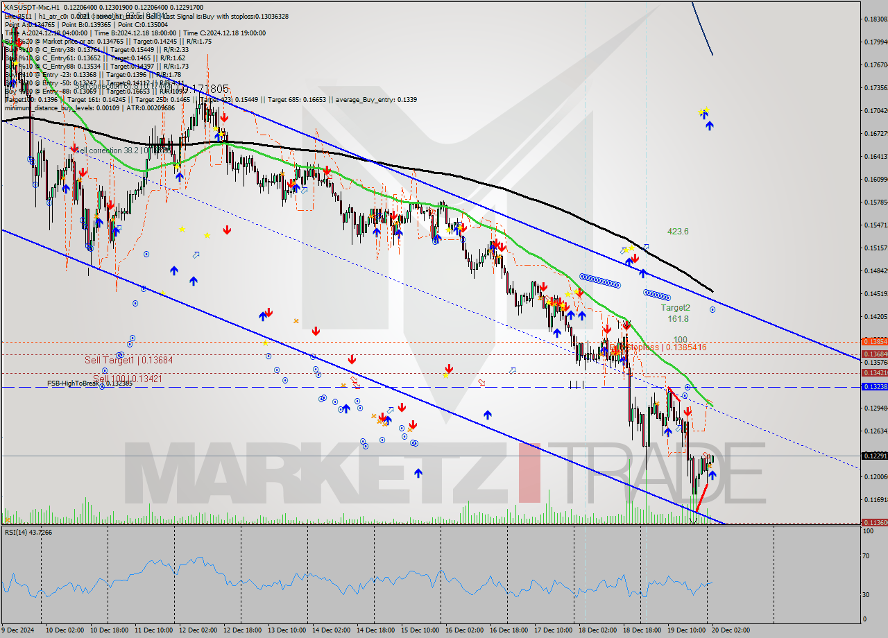 KASUSDT-Mxc MultiTimeframe analysis at date 2024.12.20 04:05