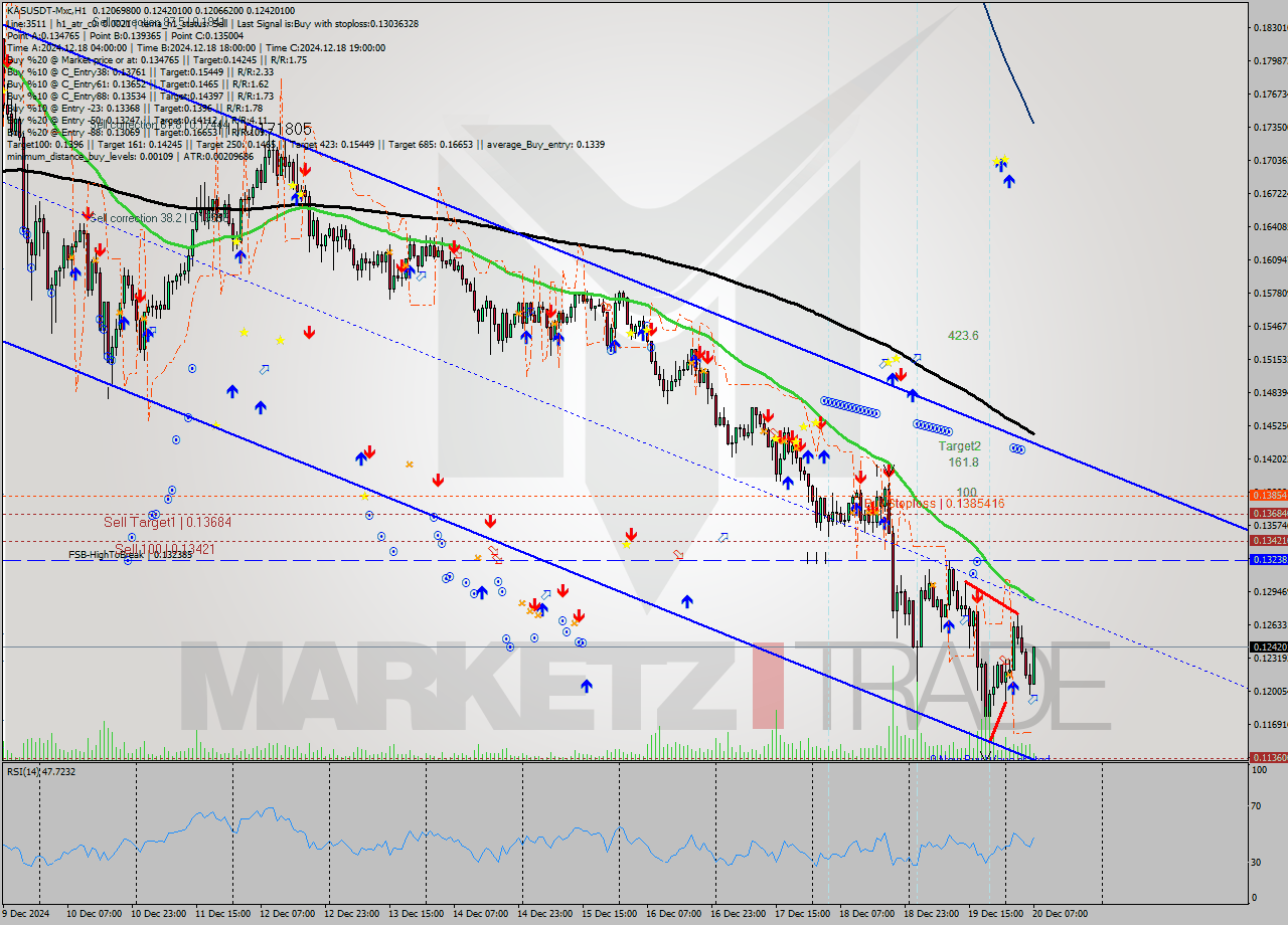 KASUSDT-Mxc MultiTimeframe analysis at date 2024.12.20 09:11