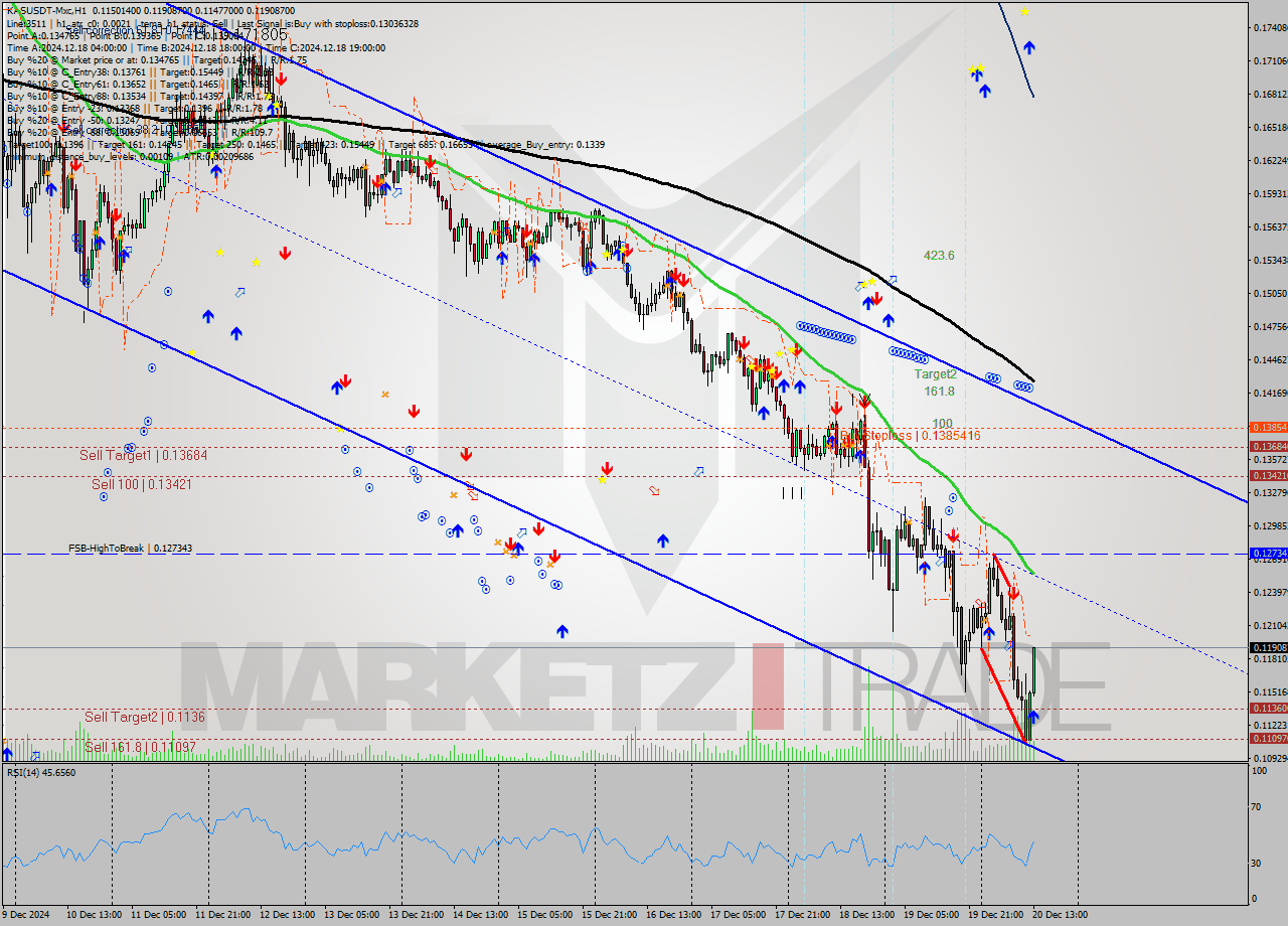 KASUSDT-Mxc MultiTimeframe analysis at date 2024.12.20 15:30