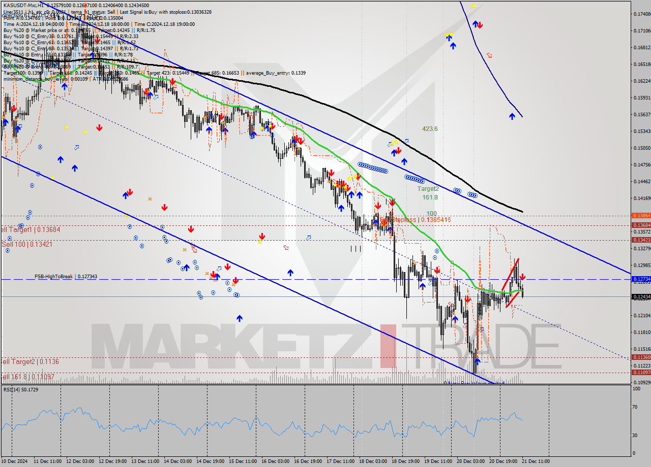 KASUSDT-Mxc MultiTimeframe analysis at date 2024.12.21 13:31