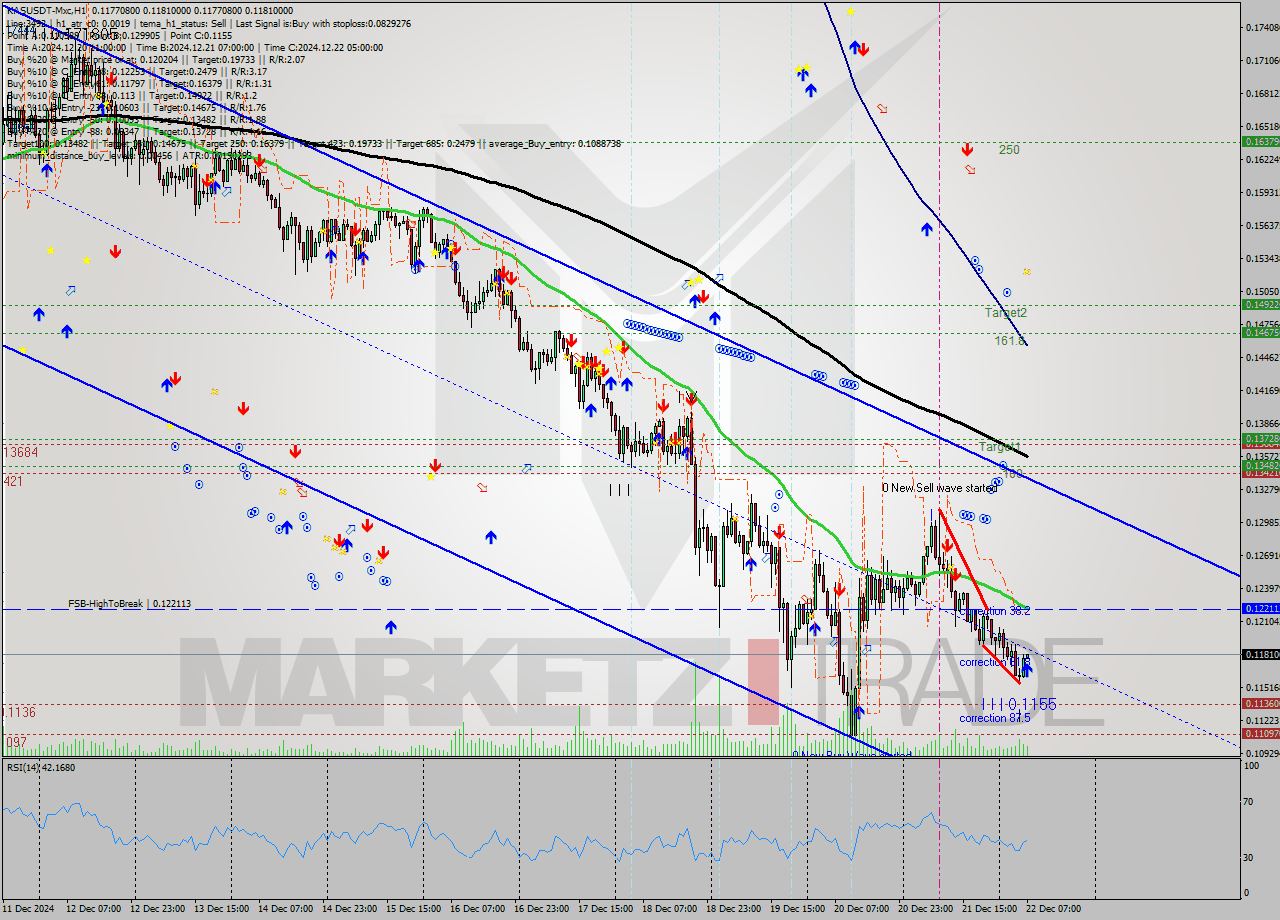 KASUSDT-Mxc MultiTimeframe analysis at date 2024.12.22 09:27