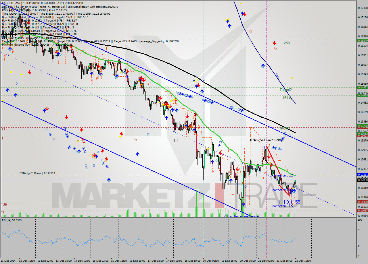 KASUSDT-Mxc MultiTimeframe analysis at date 2024.12.22 12:02