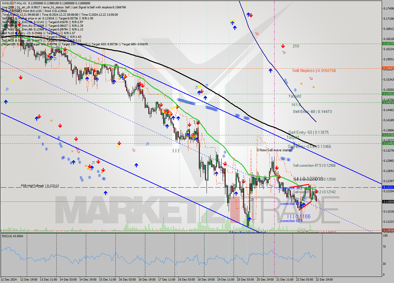 KASUSDT-Mxc MultiTimeframe analysis at date 2024.12.22 21:33