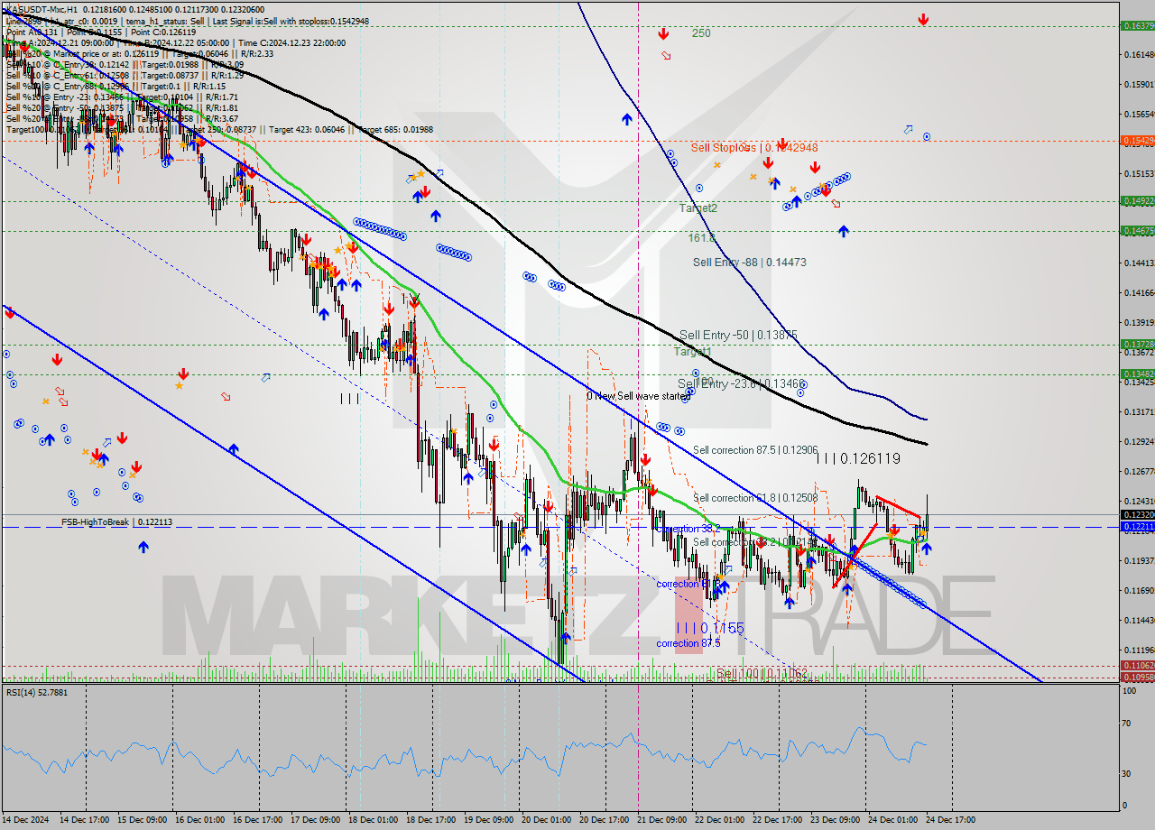 KASUSDT-Mxc MultiTimeframe analysis at date 2024.12.24 19:28