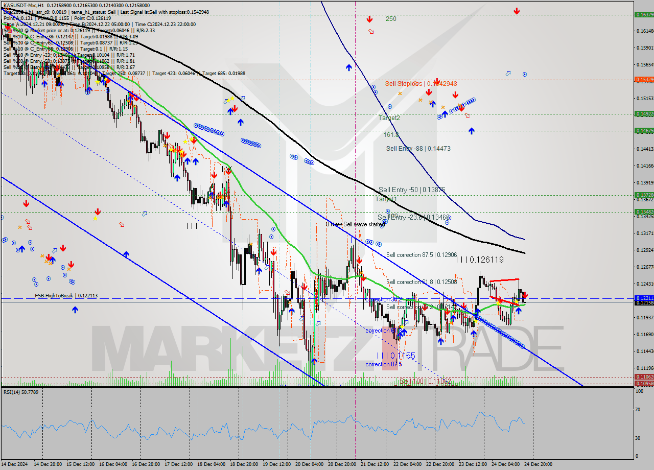 KASUSDT-Mxc MultiTimeframe analysis at date 2024.12.24 22:01