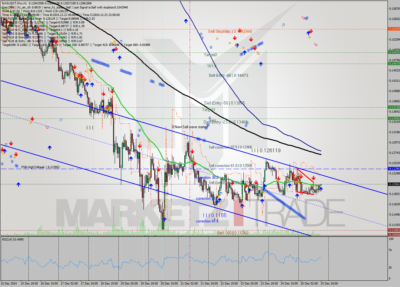 KASUSDT-Mxc MultiTimeframe analysis at date 2024.12.25 20:02