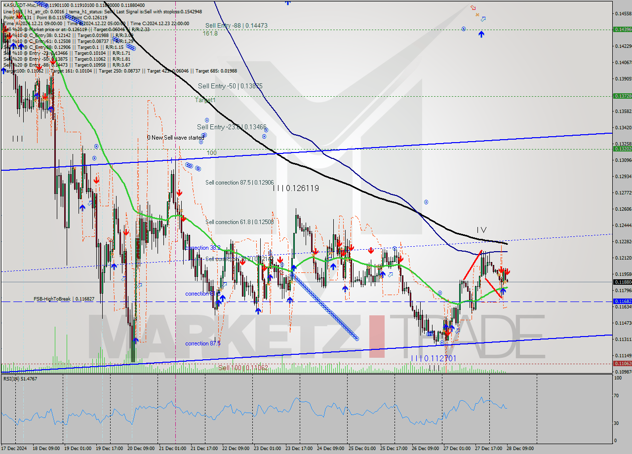 KASUSDT-Mxc MultiTimeframe analysis at date 2024.12.28 11:17