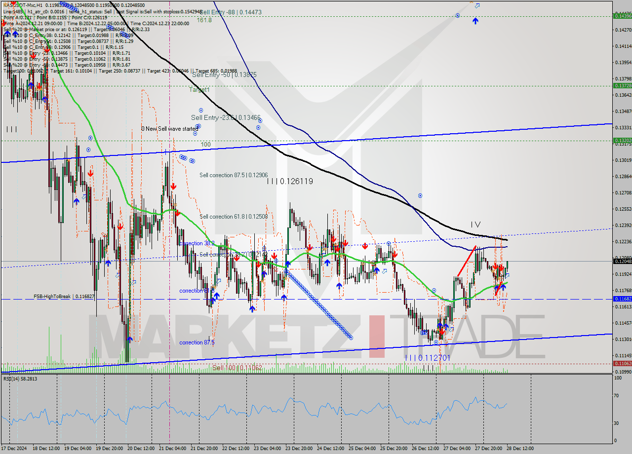 KASUSDT-Mxc MultiTimeframe analysis at date 2024.12.28 14:44