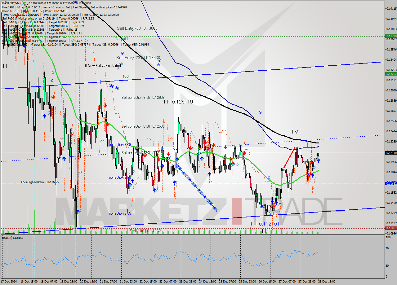 KASUSDT-Mxc MultiTimeframe analysis at date 2024.12.28 17:45