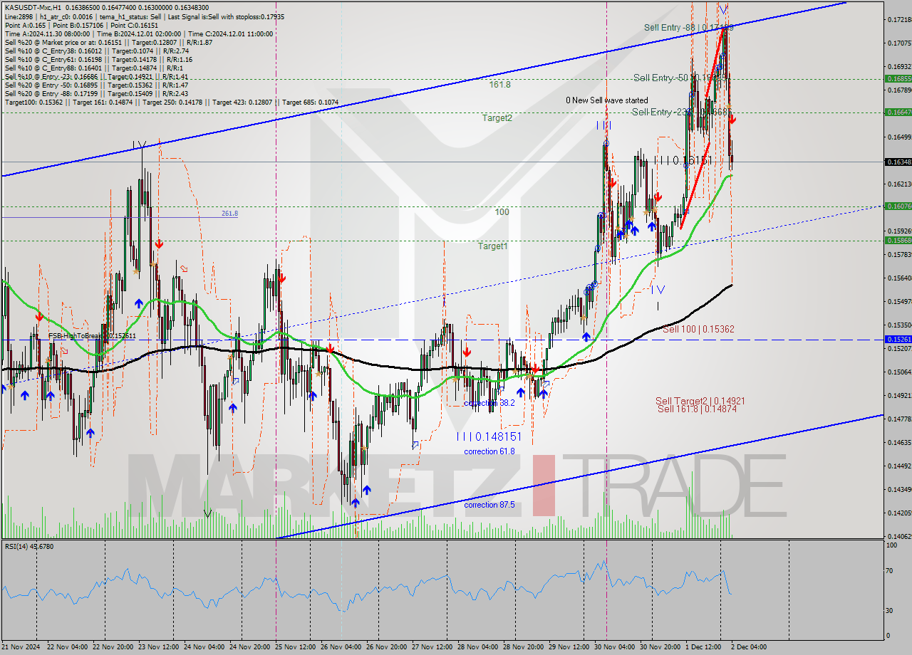 KASUSDT-Mxc MultiTimeframe analysis at date 2024.12.02 06:06