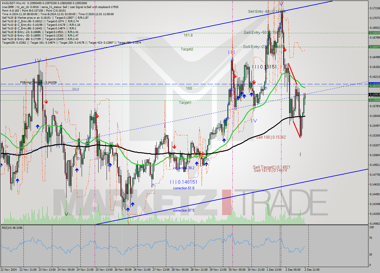 KASUSDT-Mxc MultiTimeframe analysis at date 2024.12.02 23:10