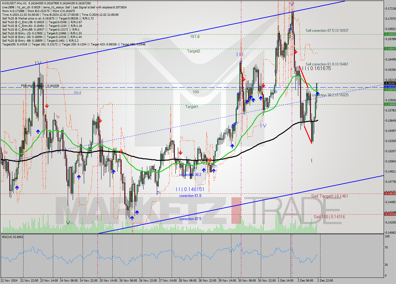 KASUSDT-Mxc MultiTimeframe analysis at date 2024.12.03 00:00