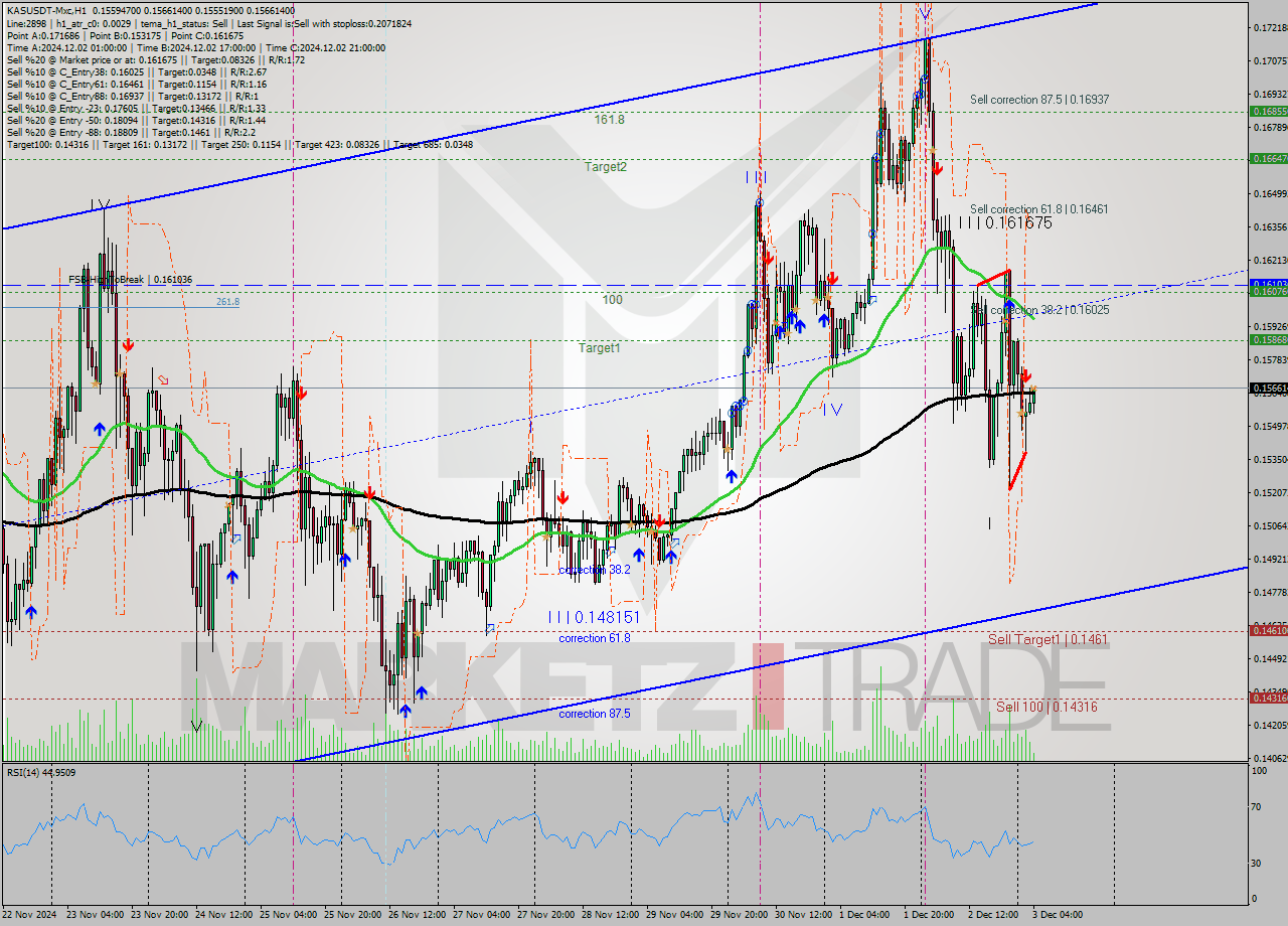 KASUSDT-Mxc MultiTimeframe analysis at date 2024.12.03 06:21