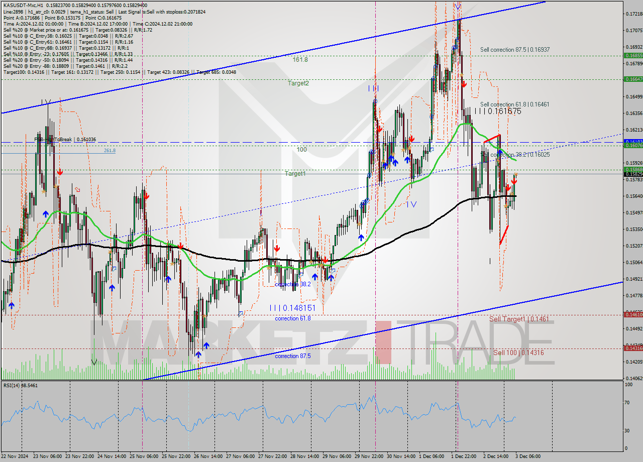 KASUSDT-Mxc MultiTimeframe analysis at date 2024.12.03 08:00