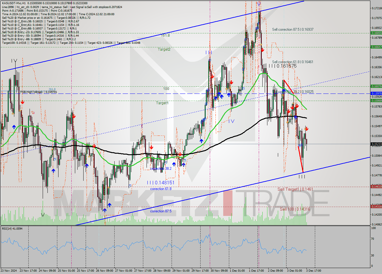 KASUSDT-Mxc MultiTimeframe analysis at date 2024.12.03 19:20