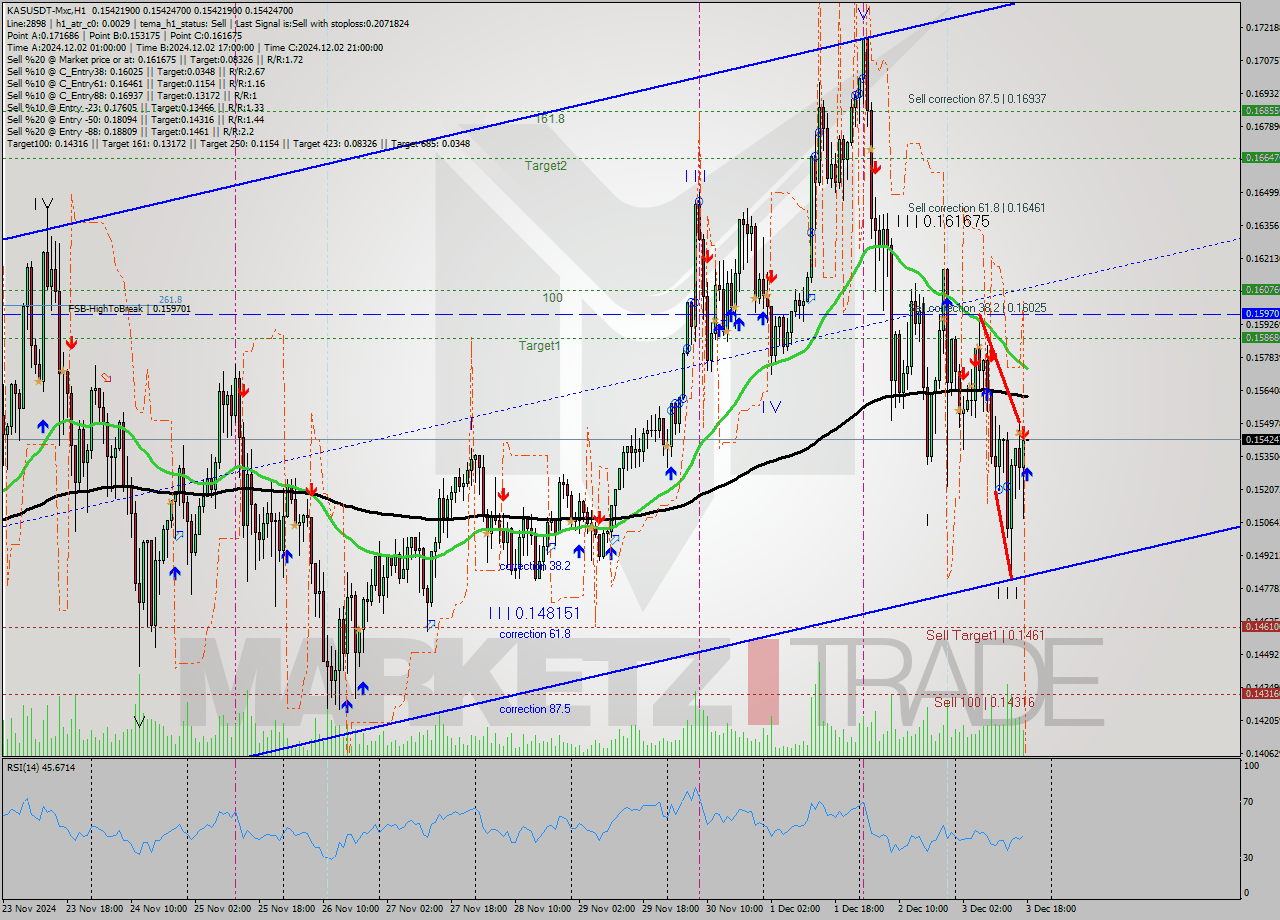 KASUSDT-Mxc MultiTimeframe analysis at date 2024.12.03 20:00