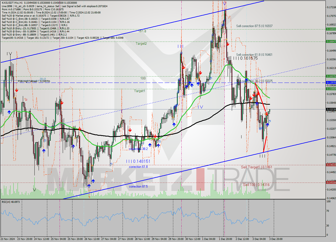 KASUSDT-Mxc MultiTimeframe analysis at date 2024.12.03 22:40