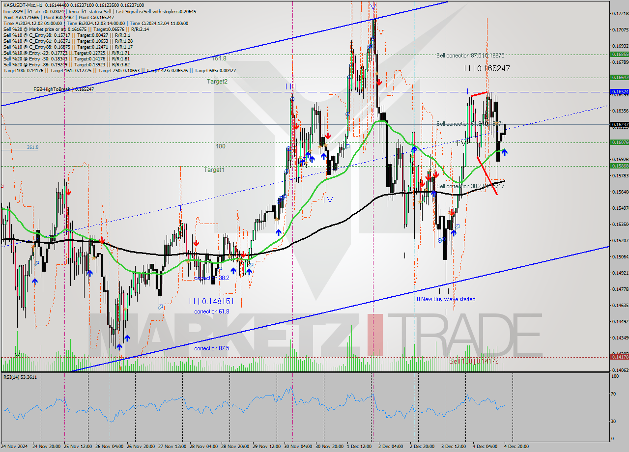 KASUSDT-Mxc MultiTimeframe analysis at date 2024.12.04 22:06