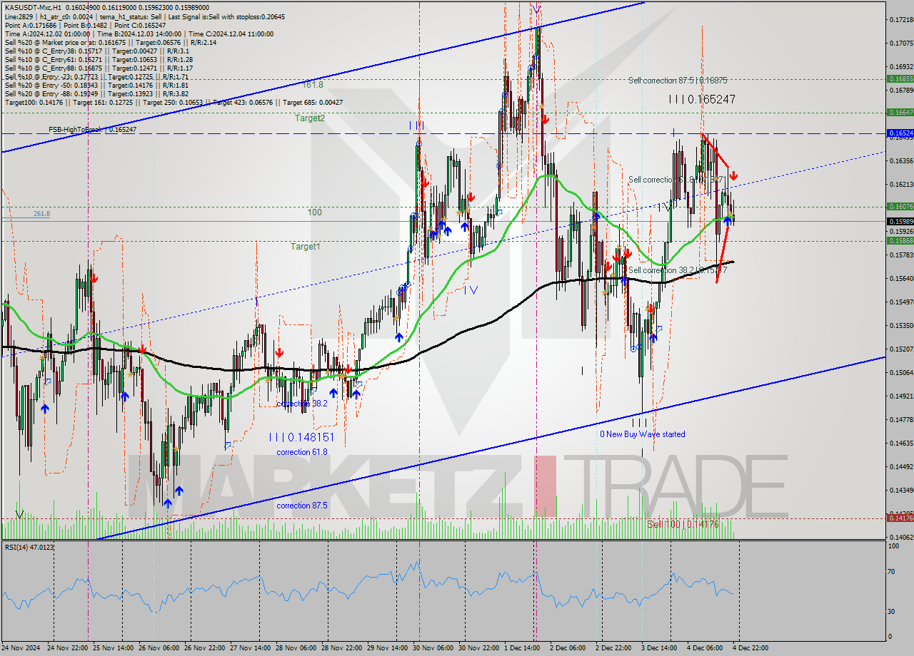 KASUSDT-Mxc MultiTimeframe analysis at date 2024.12.05 00:34