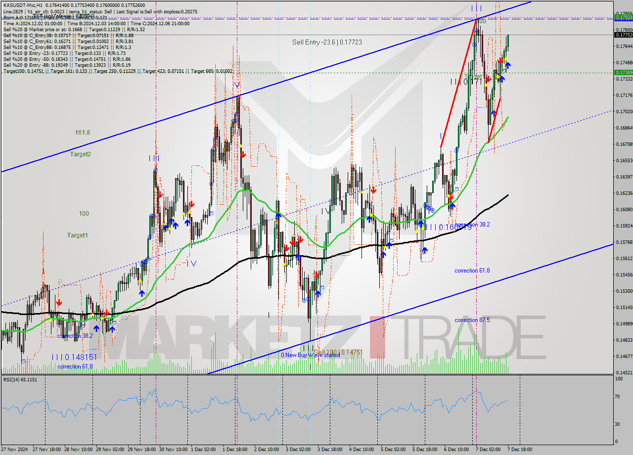 KASUSDT-Mxc MultiTimeframe analysis at date 2024.12.07 20:44