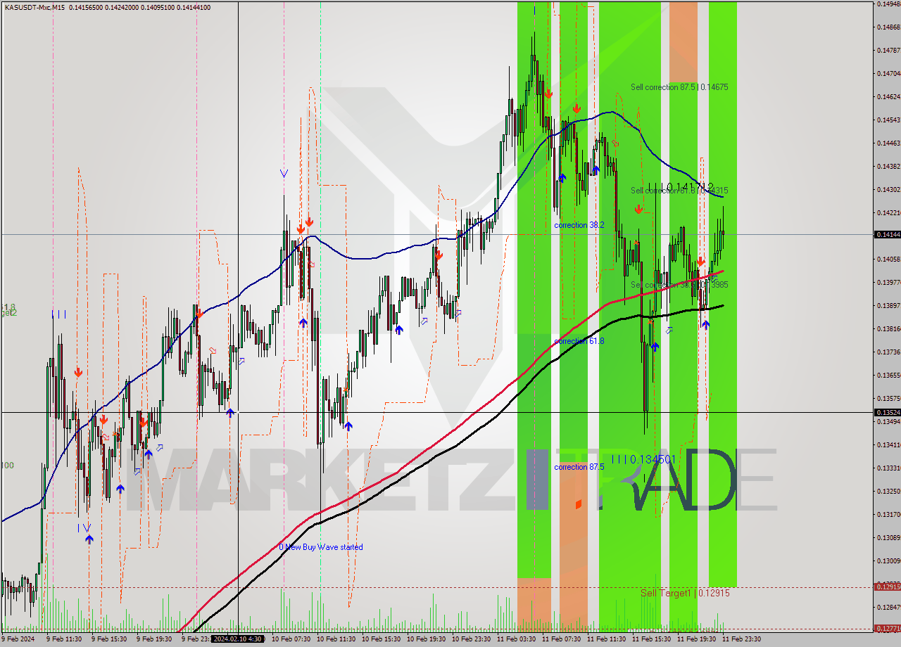 KASUSDT-Mxc M15 Signal