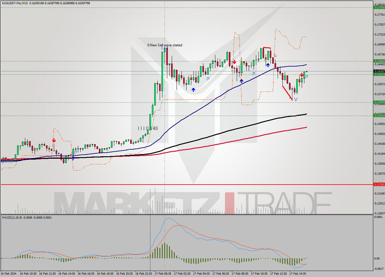 KASUSDT-Mxc M15 Signal