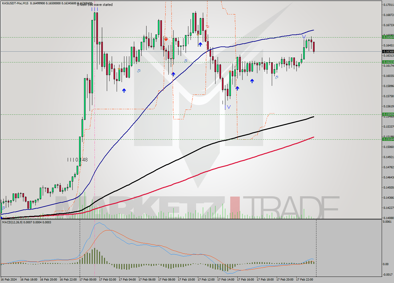 KASUSDT-Mxc M15 Signal