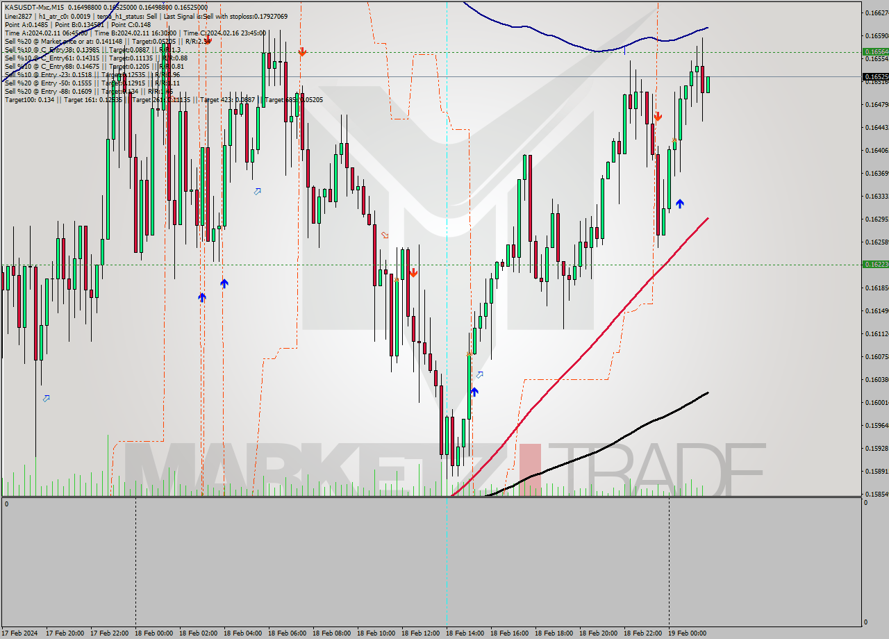 KASUSDT-Mxc M15 Signal