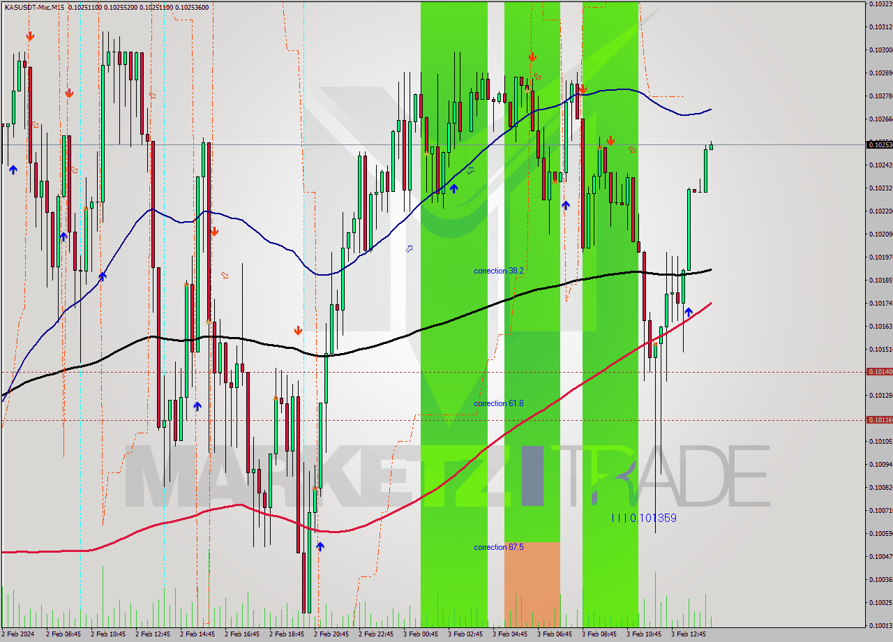 KASUSDT-Mxc M15 Signal