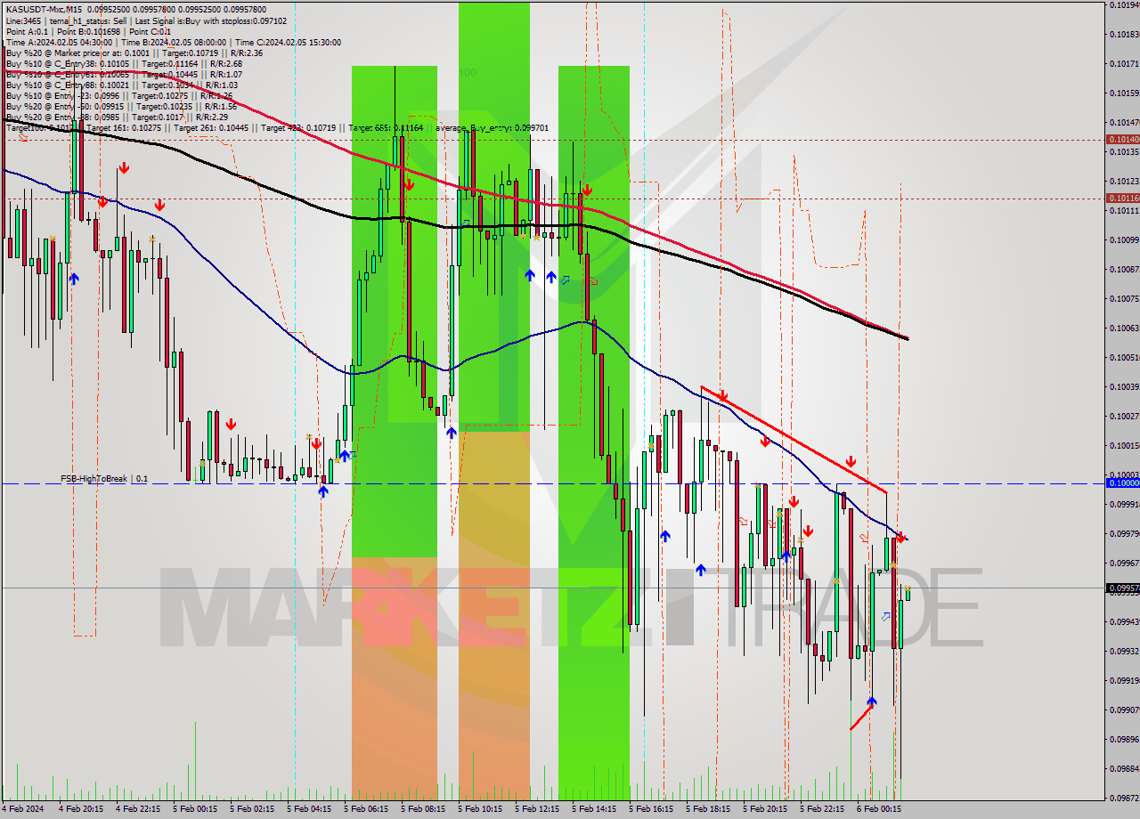 KASUSDT-Mxc M15 Signal