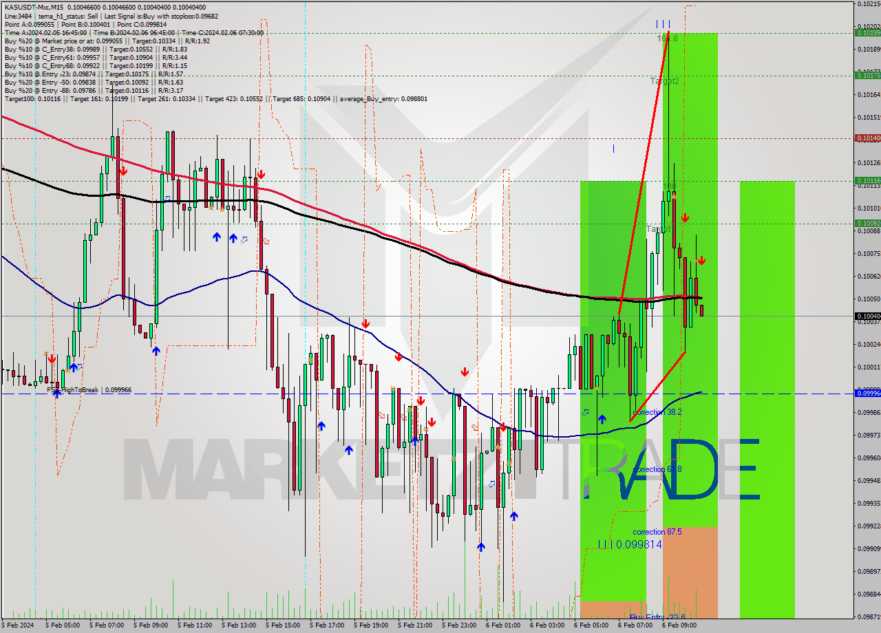 KASUSDT-Mxc M15 Signal