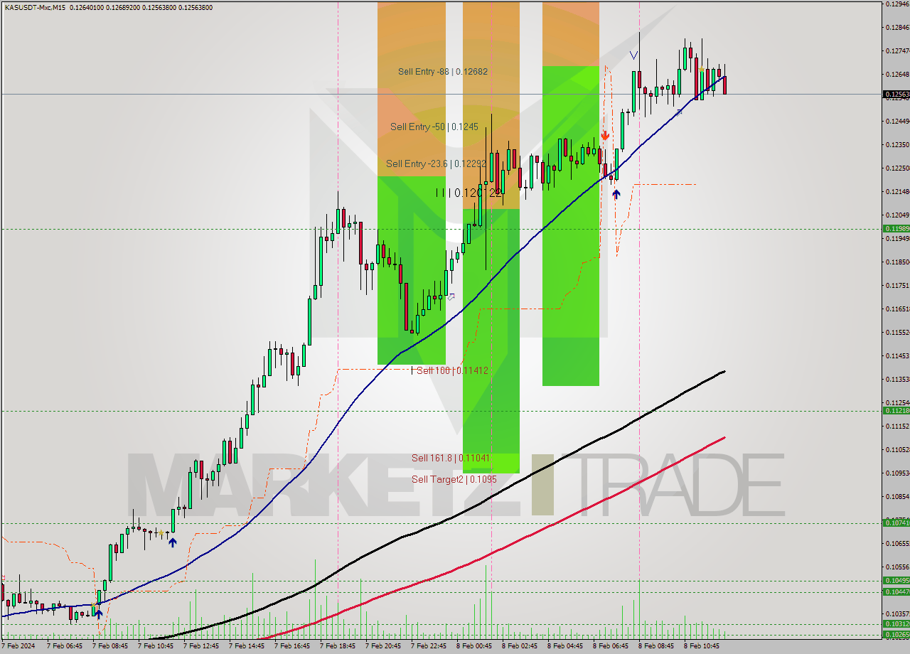 KASUSDT-Mxc M15 Signal