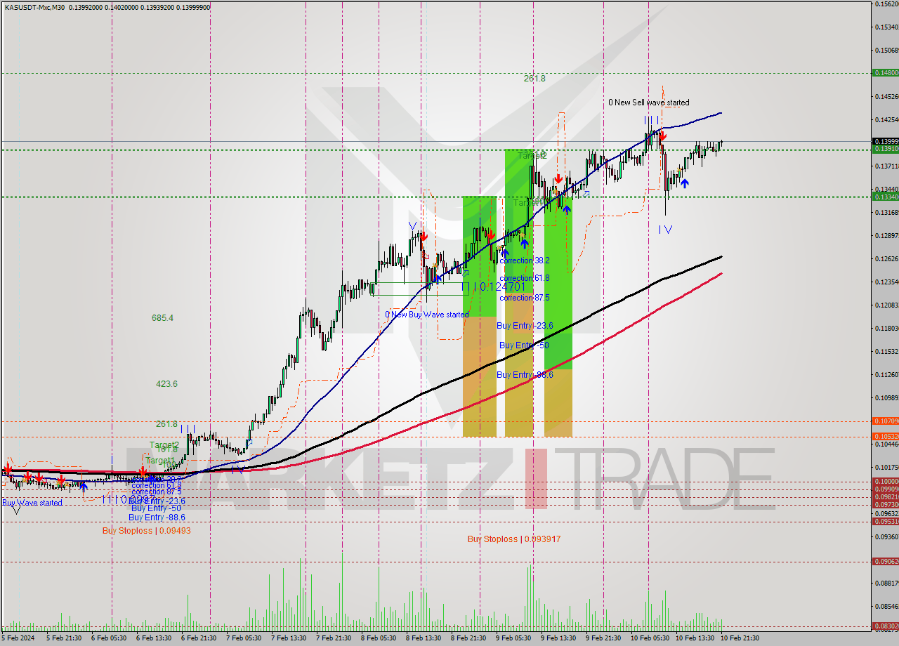 KASUSDT-Mxc M30 Signal