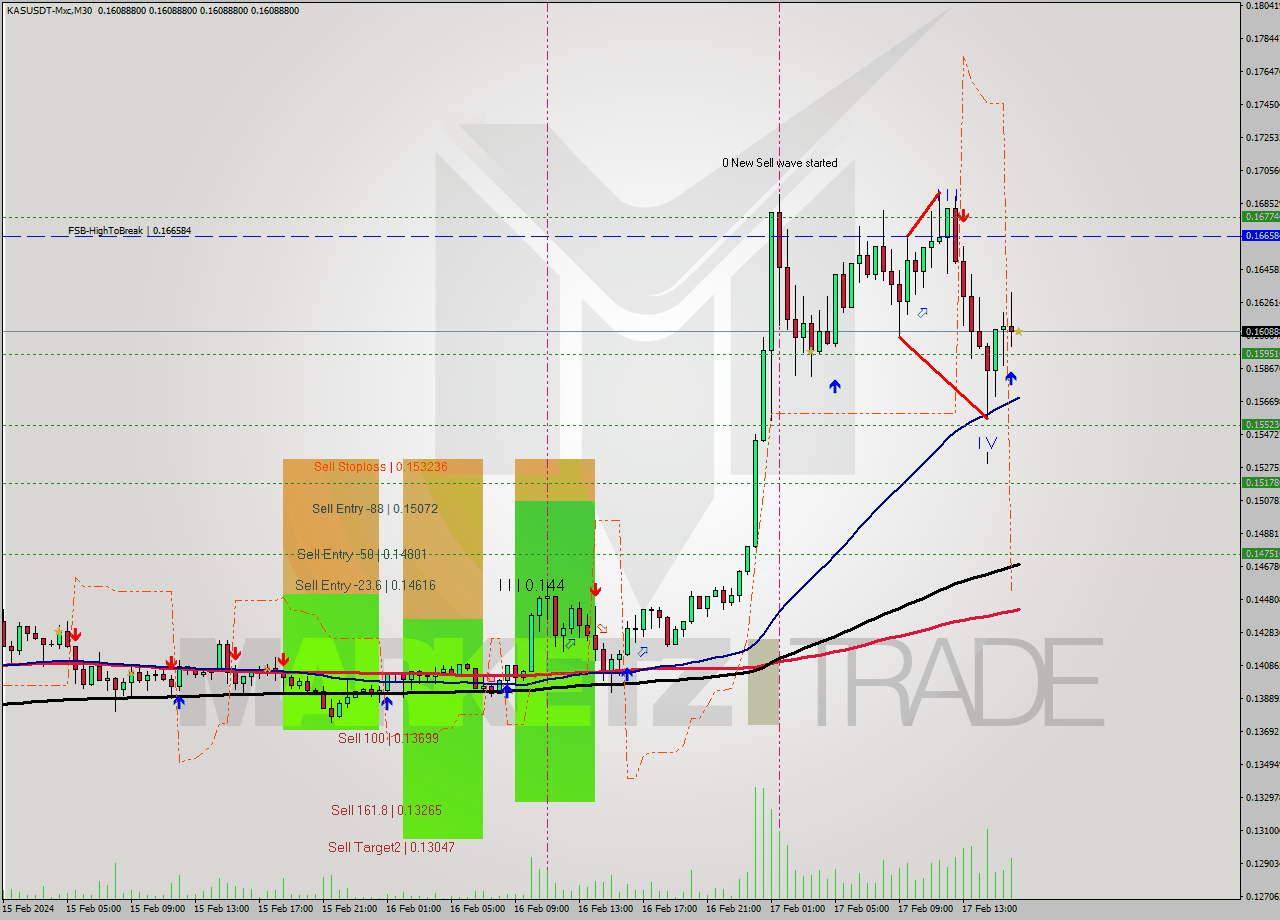 KASUSDT-Mxc M30 Signal