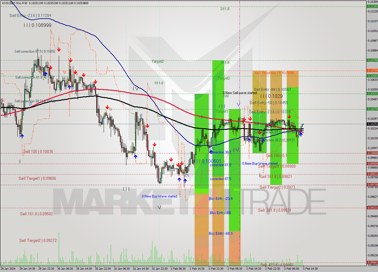 KASUSDT-Mxc M30 Signal