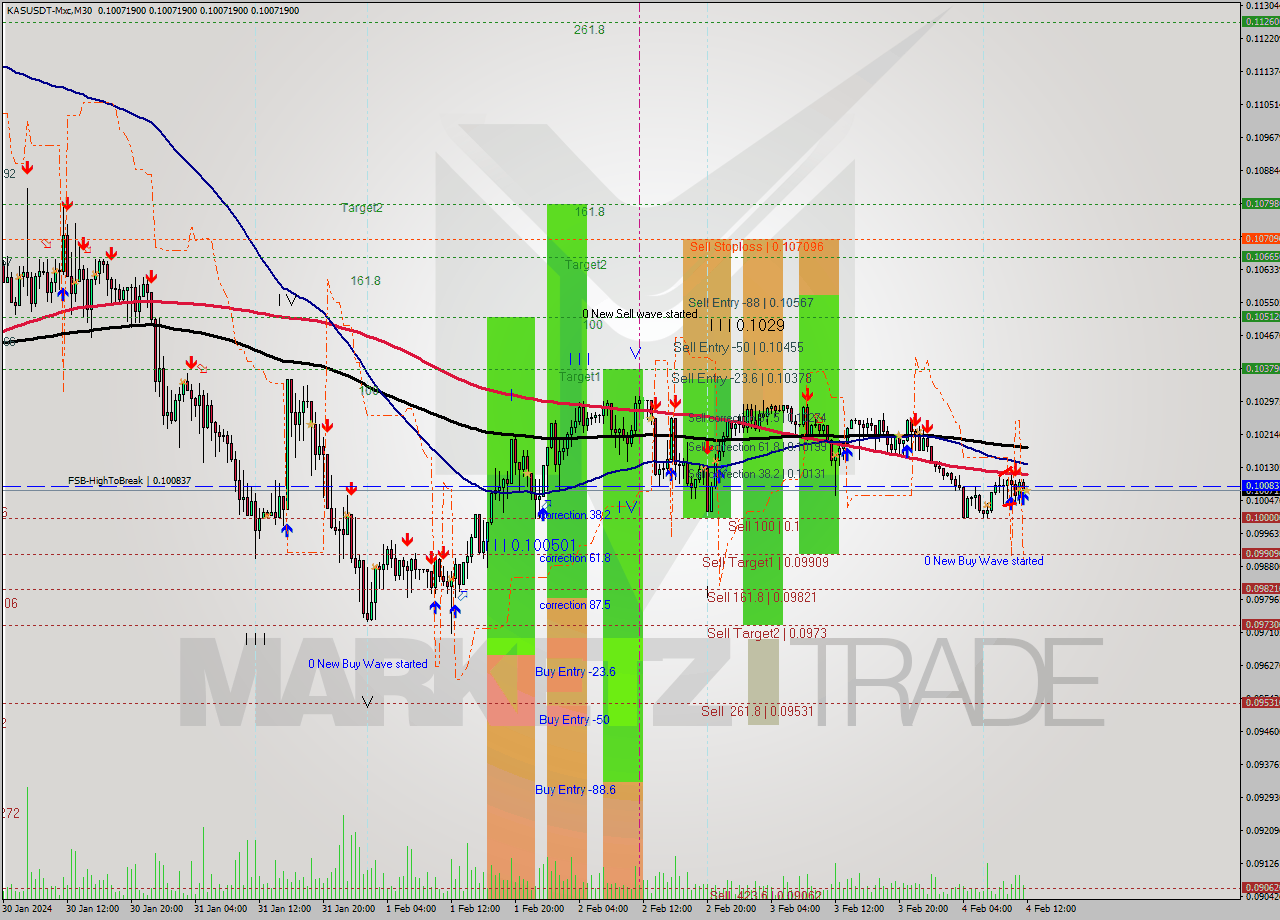 KASUSDT-Mxc M30 Signal