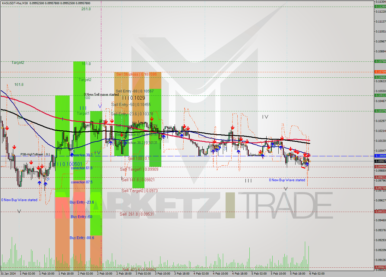 KASUSDT-Mxc M30 Signal