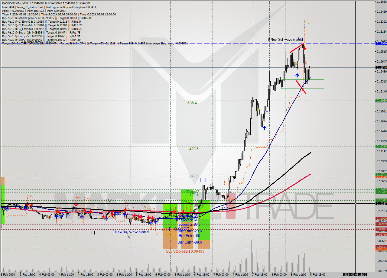 KASUSDT-Mxc M30 Signal