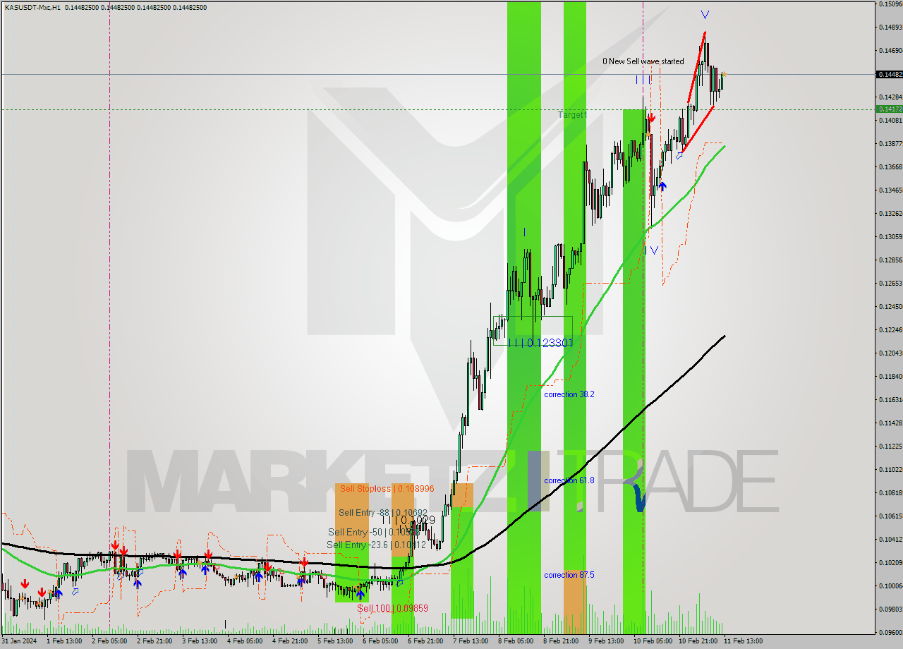 KASUSDT-Mxc MultiTimeframe analysis at date 2024.02.11 15:00