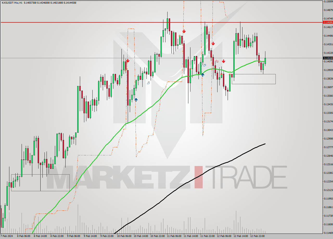 KASUSDT-Mxc MultiTimeframe analysis at date 2024.02.12 14:02