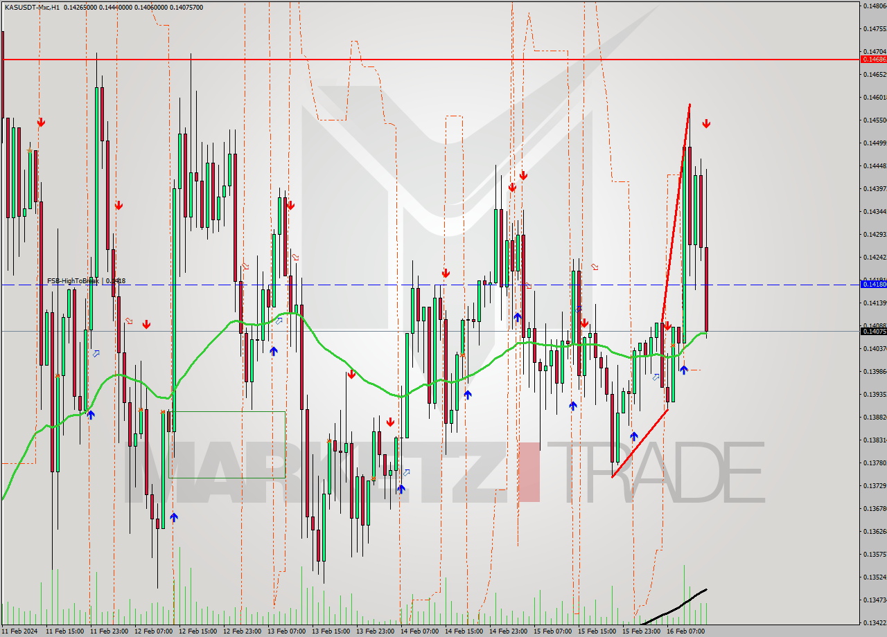 KASUSDT-Mxc MultiTimeframe analysis at date 2024.02.16 16:50