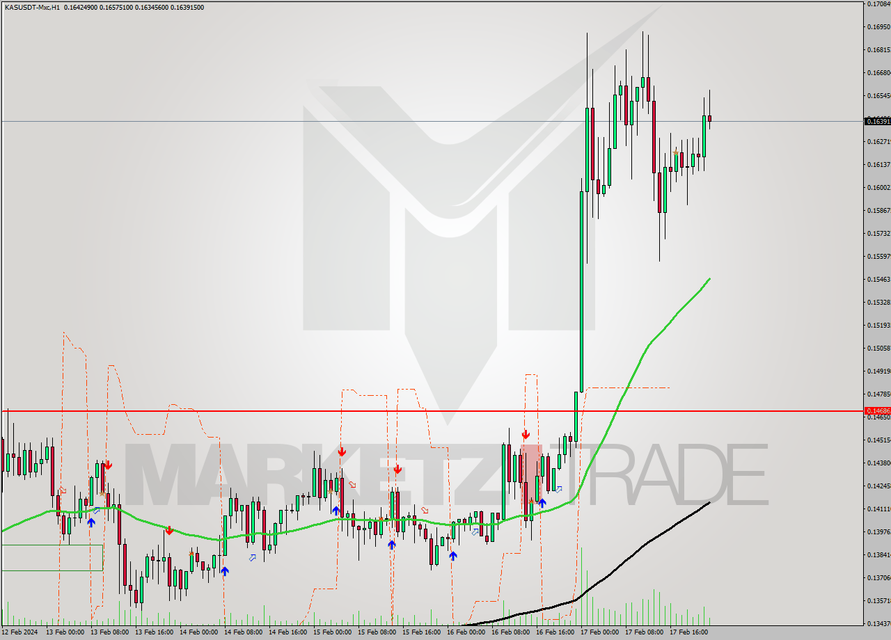 KASUSDT-Mxc MultiTimeframe analysis at date 2024.02.17 19:00