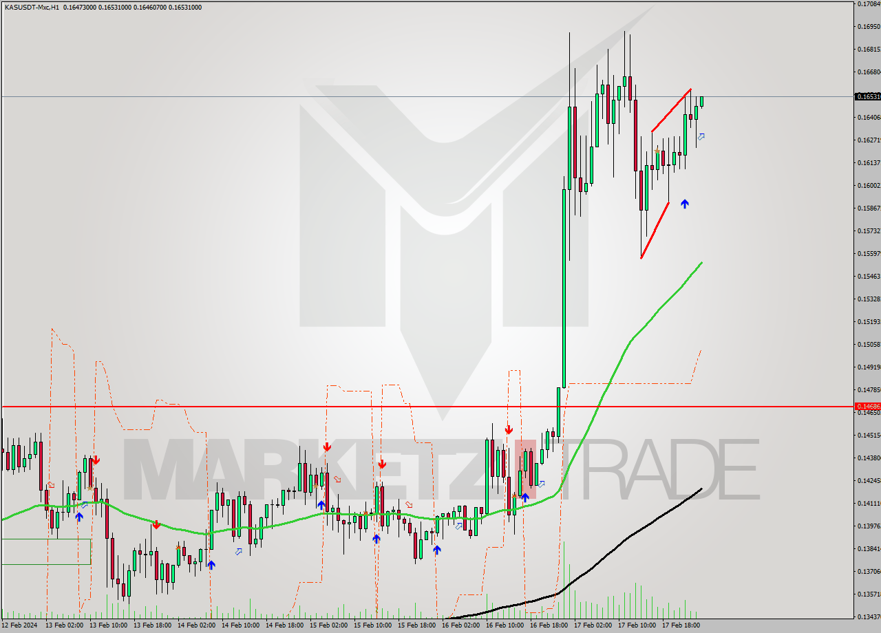 KASUSDT-Mxc MultiTimeframe analysis at date 2024.02.18 03:05